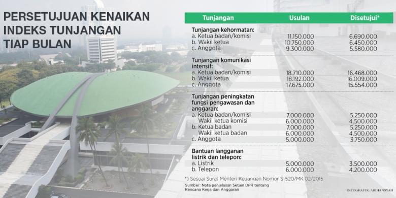 Golkar Anggap Saat Ini Tidak Tepat Naikkan Tunjangan DPR