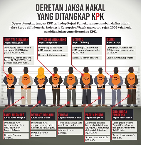 Ramai Jaksa Tertangkap, Muncul Desakan Pencopotan Jaksa Agung