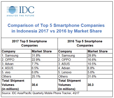 Q4 2017 Pasar Smartphone Indonesia, Lenovo Ditendang Vivo