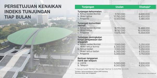 Wakil Ketua BURT Enggan Batalkan Kenaikan Tunjangan Anggota DPR