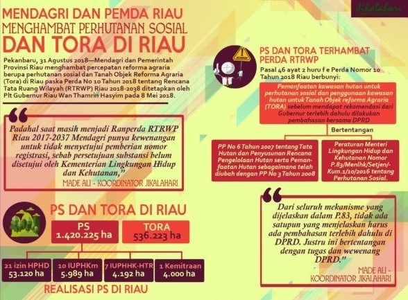 Jikalahari: Mendagri dan Pemda Riau Menghambat Perhutanan Sosial dan TORA di Riau 