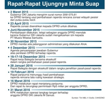 DPRD DKI Minta Dana Suap Rp5 Miliar per Kepala 