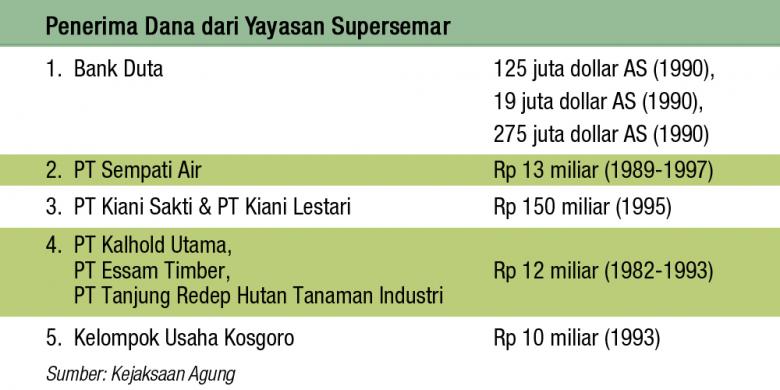 Kejagung Kekurangan Dana untuk Eksekusi Aset Yayasan Supersemar