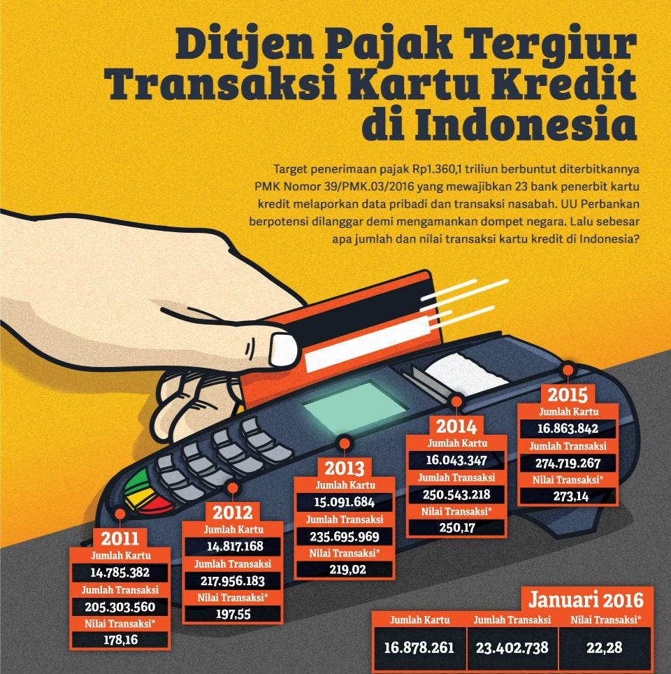 Ditjen Pajak Tergiur Transaksi Kartu Kredit di Indonesia