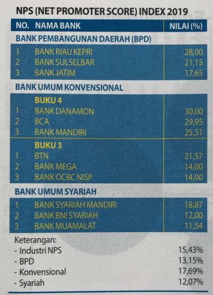 Hasil Survey SLE 2019 InfoBank Dan MRI, Nyatakan Bank Riau Kepri Adalah Bank Yang Paling Direkomenda 