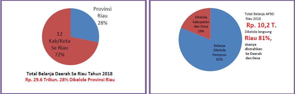 APBD 2018, “Bias” Arah Pembangunan Infrastruktur