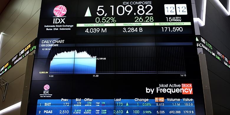 Tunggu Data Inflasi BPS, IHSG Tertekan 0,43 Persen 