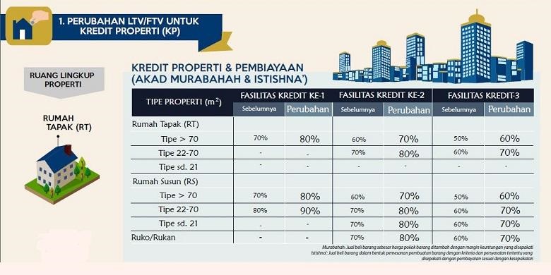 Penurunan DP Rumah Dinilai Belum Mampu Dongkrak Penjualan Properti 