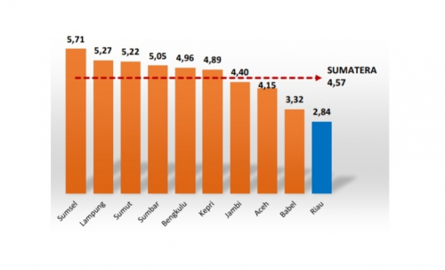 Pertumbuhan 2019 Ekonomi Riau Terendah di Sumatera