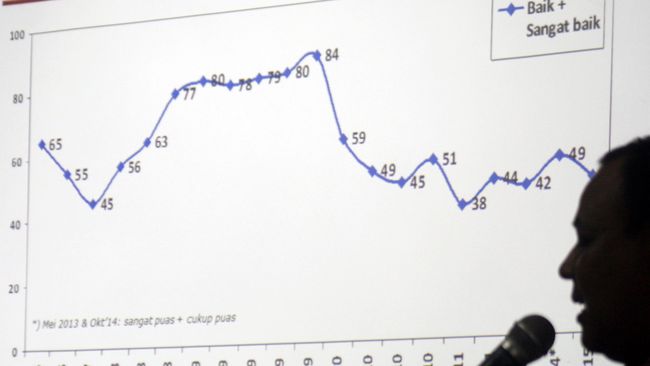 Voxpol Jelaskan Alasan Hasil Beda Survei Elektabilitas Capres 