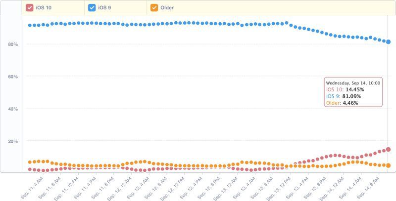 Bermasalah, Adopsi iOS 10 Tetap Tinggi 