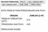 KPU Siak perbaiki data TPS Sungai Apit tidak sinkron