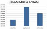Emas Antam Tertekan ke Rp658 Ribu/Gram