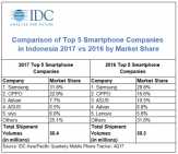 Q4 2017 Pasar Smartphone Indonesia, Lenovo Ditendang Vivo