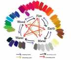 Sedikit Mengenai Feng Shui