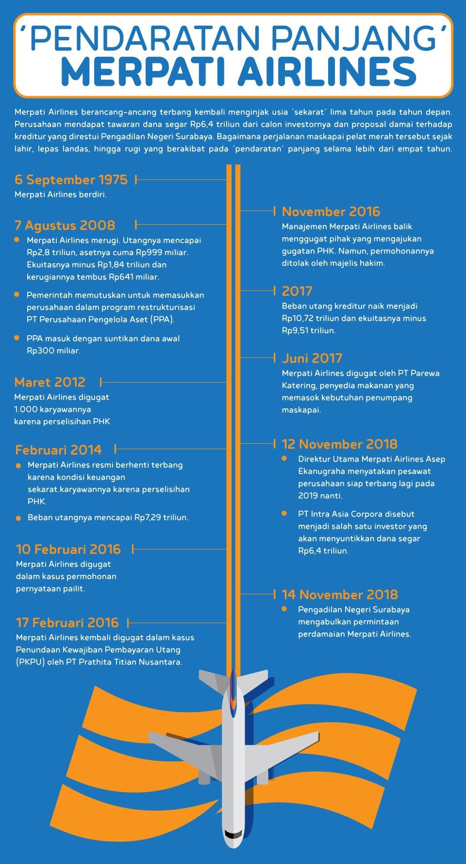 'Pendaratan Panjang' Merpati Airlines Selama 4 Tahun