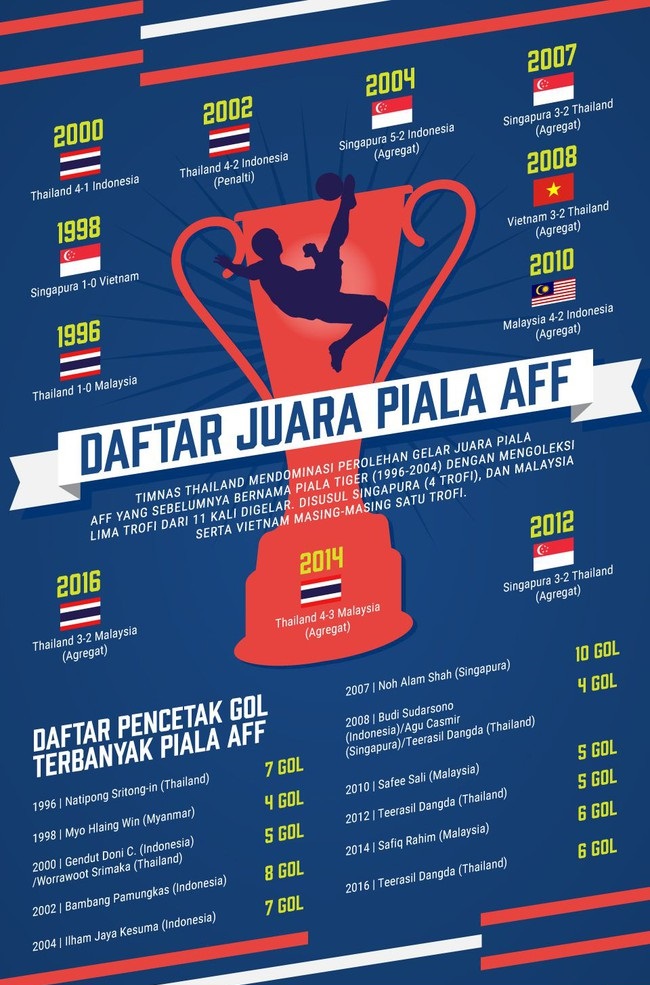 INFOGRAFIS: Daftar Juara Piala AFF 