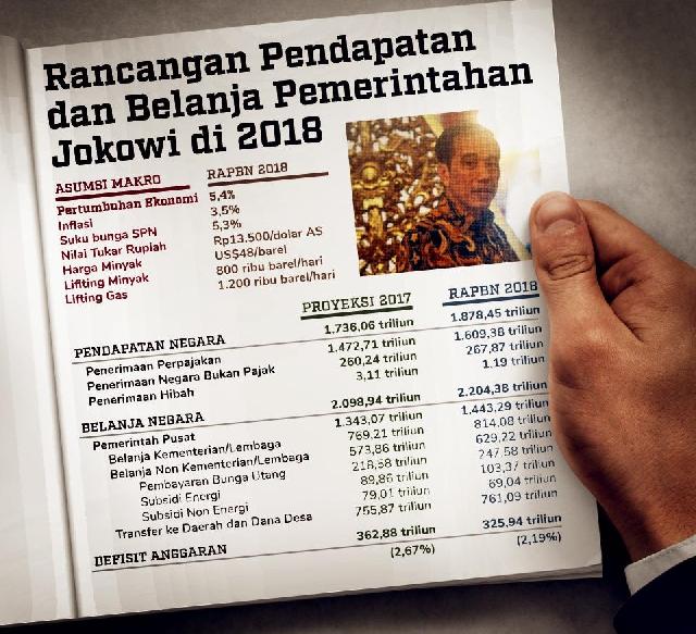 Rancangan Pendapatan dan Belanja Rezim Jokowi di 2018
